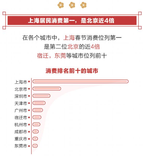 2019年春节消费报告：深圳广州东莞消费力全国前十