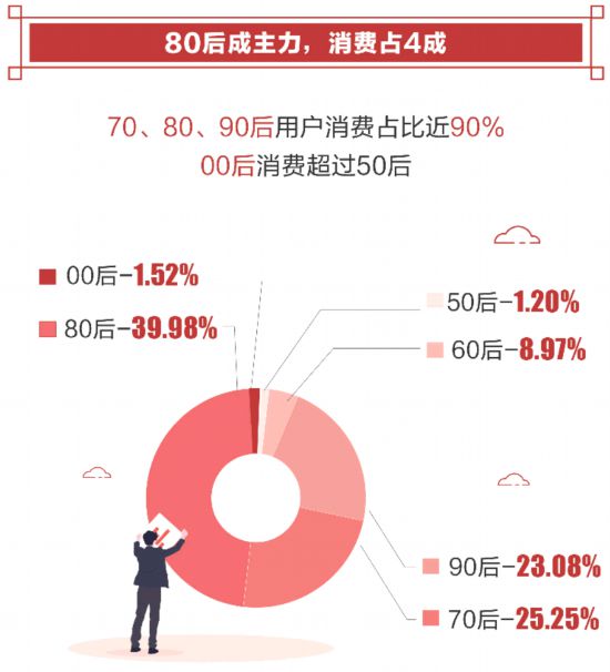 2019年春节消费报告：深圳广州东莞消费力全国前十