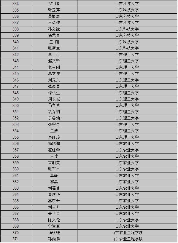 【山东新闻-文字列表】【教育-文字列表】山东公布首批创新创业教育导师库名单