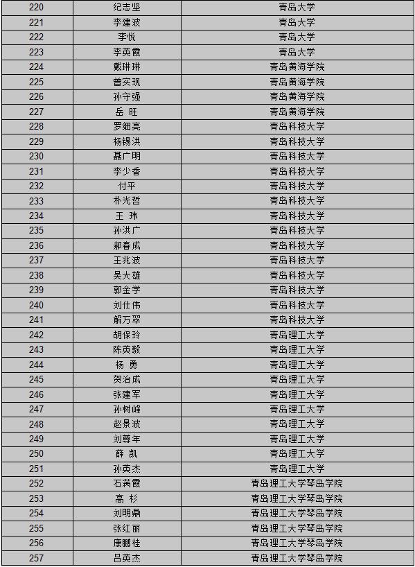 【山东新闻-文字列表】【教育-文字列表】山东公布首批创新创业教育导师库名单