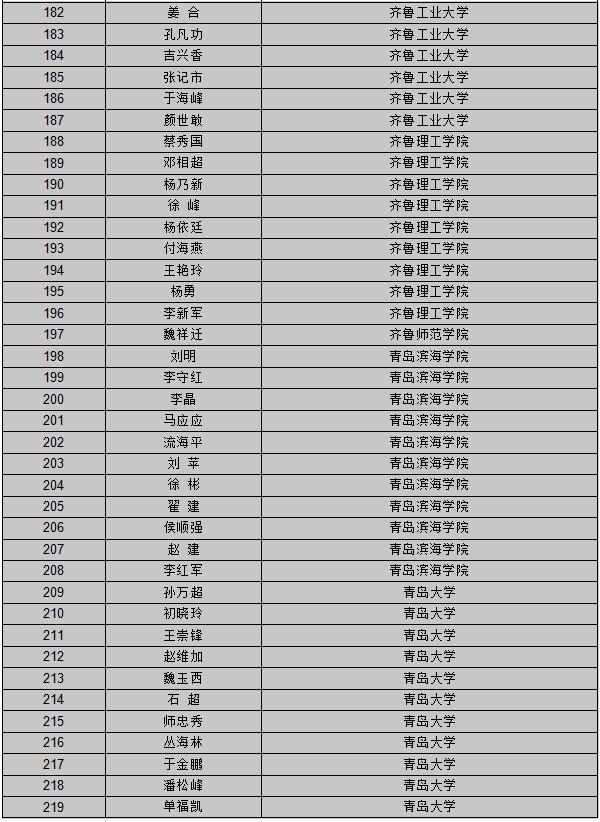 【山东新闻-文字列表】【教育-文字列表】山东公布首批创新创业教育导师库名单