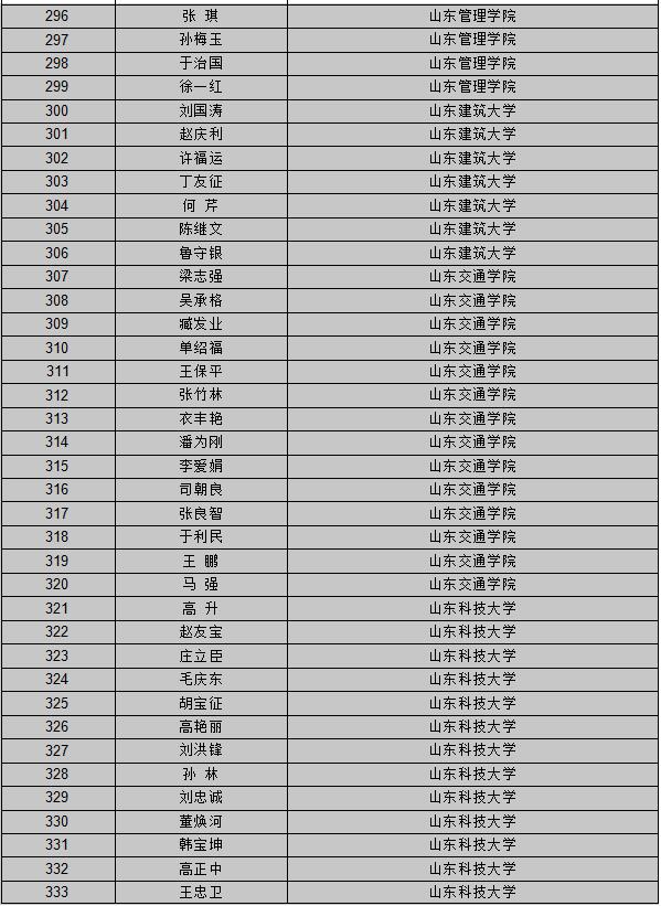 【山东新闻-文字列表】【教育-文字列表】山东公布首批创新创业教育导师库名单