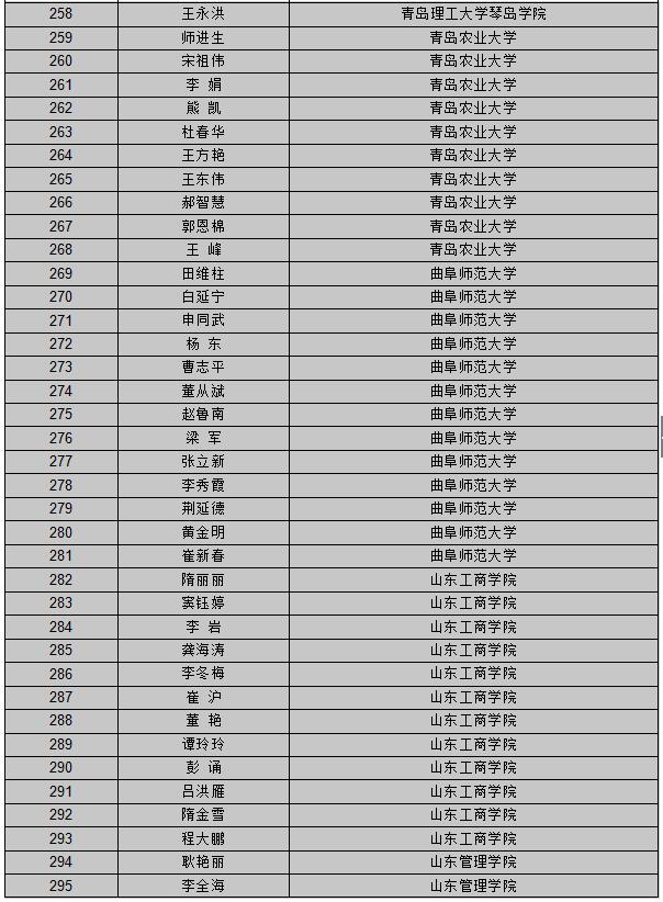 【山东新闻-文字列表】【教育-文字列表】山东公布首批创新创业教育导师库名单