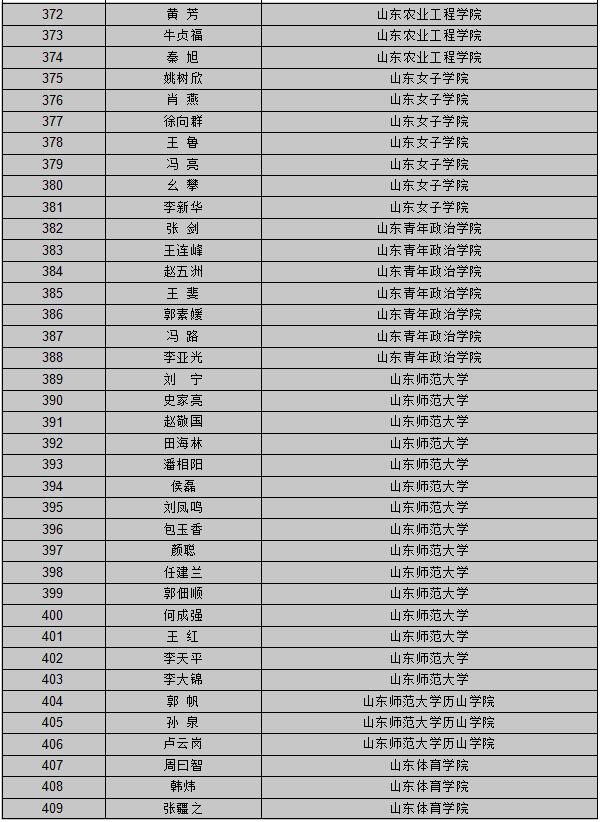 【山东新闻-文字列表】【教育-文字列表】山东公布首批创新创业教育导师库名单