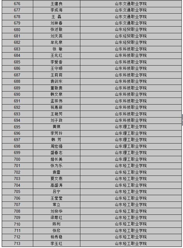 【山东新闻-文字列表】【教育-文字列表】山东公布首批创新创业教育导师库名单