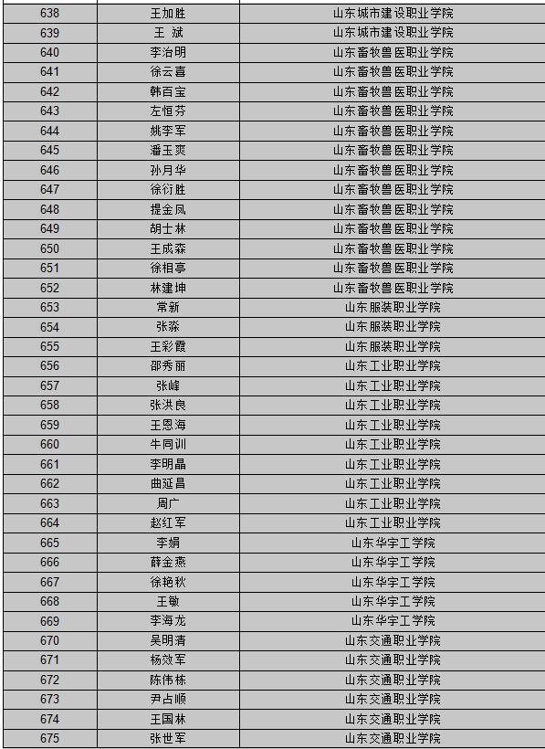 【山东新闻-文字列表】【教育-文字列表】山东公布首批创新创业教育导师库名单