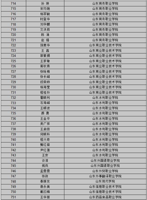 【山东新闻-文字列表】【教育-文字列表】山东公布首批创新创业教育导师库名单
