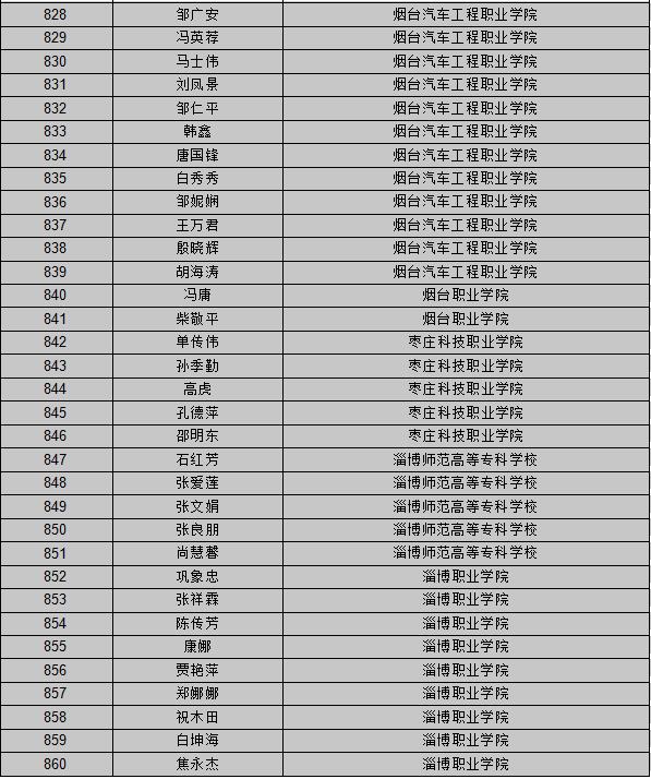 【山东新闻-文字列表】【教育-文字列表】山东公布首批创新创业教育导师库名单