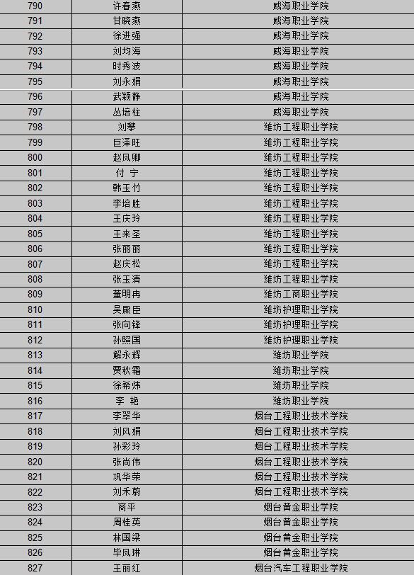 【山东新闻-文字列表】【教育-文字列表】山东公布首批创新创业教育导师库名单
