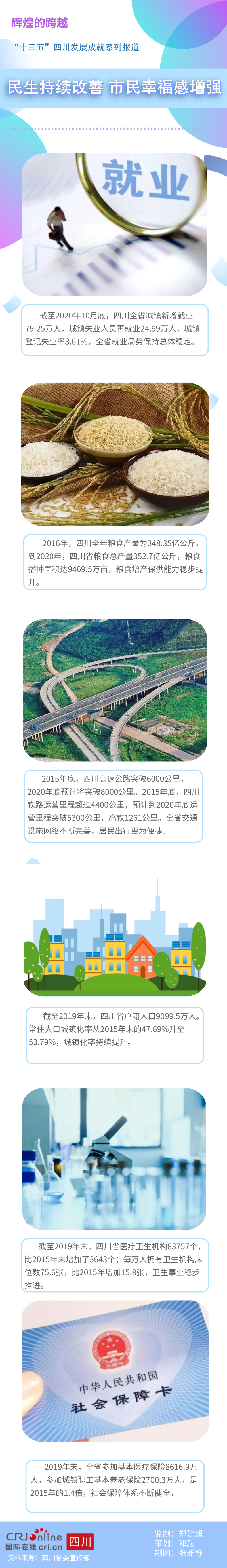 （文字已审）图解｜辉煌的跨越——“十三五”四川发展成就系列报道·民生篇_fororder_十三五 民生_自定义px_2020-12-31-0