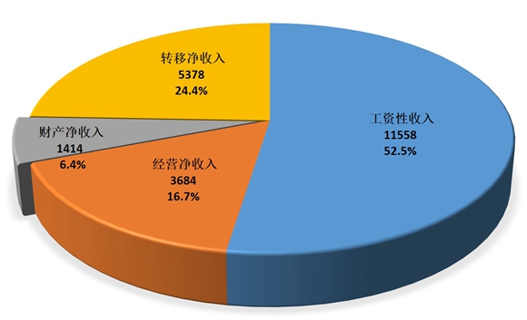 【民生】与你有关 重庆将抽取2.4万户家庭开展住户调查
