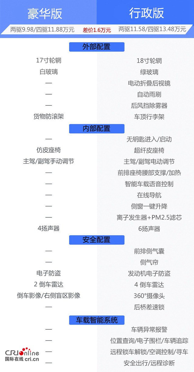 豪华版足够 行政版越级 长安凯程F70自动挡配置解析