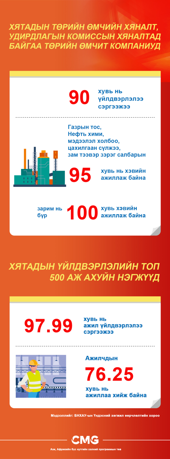 ​Хятадын аж ахуйн нэгжүүд хэвийн ажиллаж байна