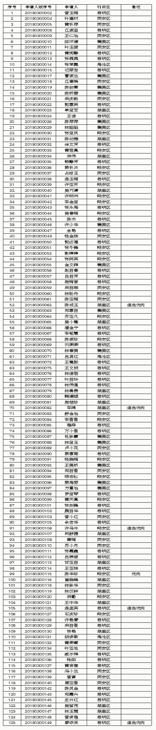 【要闻】【厦门】【移动版】厦门2018年第三批保障性租赁房审核结果公示