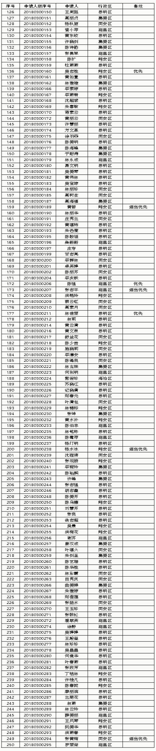 【要聞】【廈門】【移動版】廈門2018年第三批保障性租賃房審核結果公示