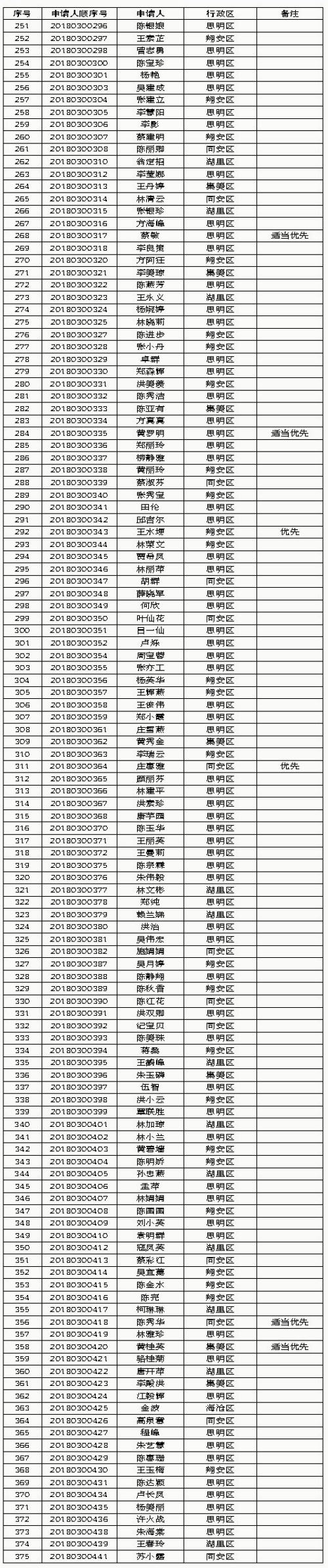 【要聞】【廈門】【移動版】廈門2018年第三批保障性租賃房審核結果公示