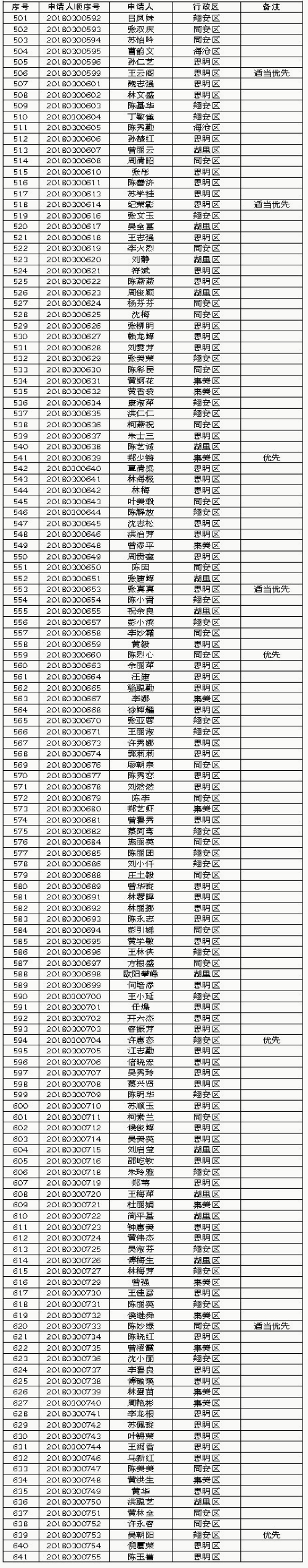 【要闻】【厦门】【移动版】厦门2018年第三批保障性租赁房审核结果公示