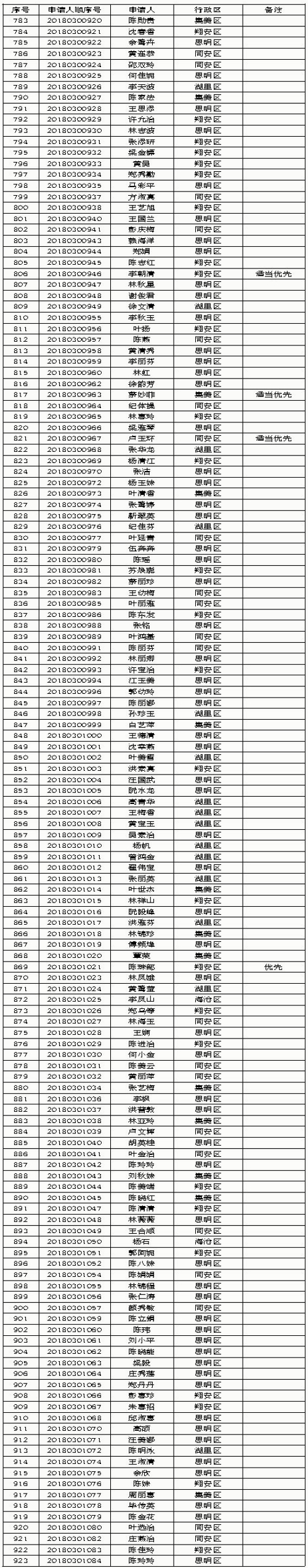 【要聞】【廈門】【移動版】廈門2018年第三批保障性租賃房審核結果公示