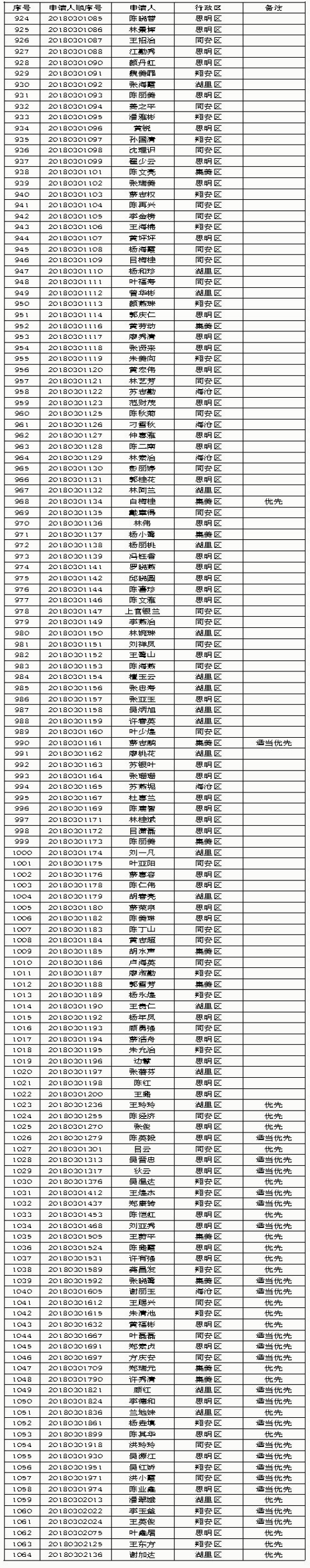 【要闻】【厦门】【移动版】厦门2018年第三批保障性租赁房审核结果公示