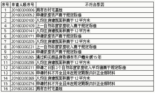 【要闻】【厦门】【移动版】厦门2018年第三批保障性租赁房审核结果公示