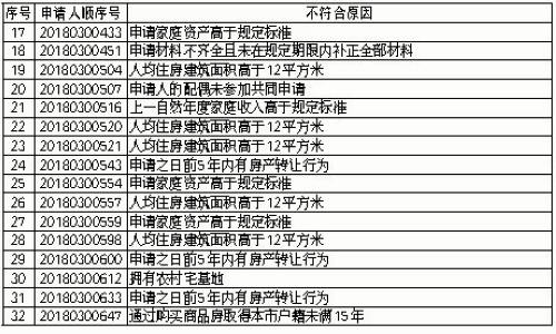 【要聞】【廈門】【移動版】廈門2018年第三批保障性租賃房審核結果公示