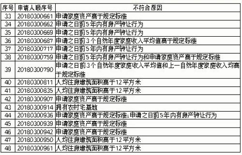 【要聞】【廈門】【移動版】廈門2018年第三批保障性租賃房審核結果公示