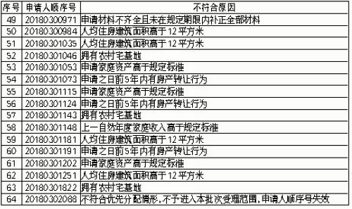 【要闻】【厦门】【移动版】厦门2018年第三批保障性租赁房审核结果公示