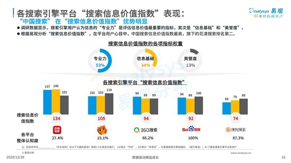 易觀最新研報：中國搜索用戶評價居國內行業首位