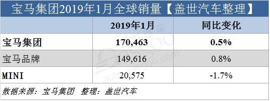 汽車頻道【2月15】【首頁汽車資訊列表+要聞列表】寶馬集團1月全球銷量微增 在華銷量漲15%