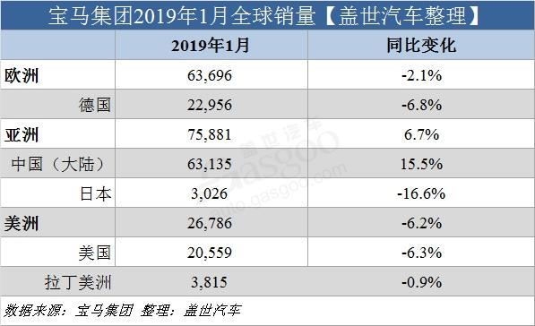 汽車頻道【2月15】【首頁汽車資訊列表+要聞列表】寶馬集團1月全球銷量微增 在華銷量漲15%