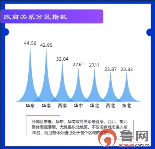 2020中国城市政商关系排行榜出炉！山东3城市入围前20
