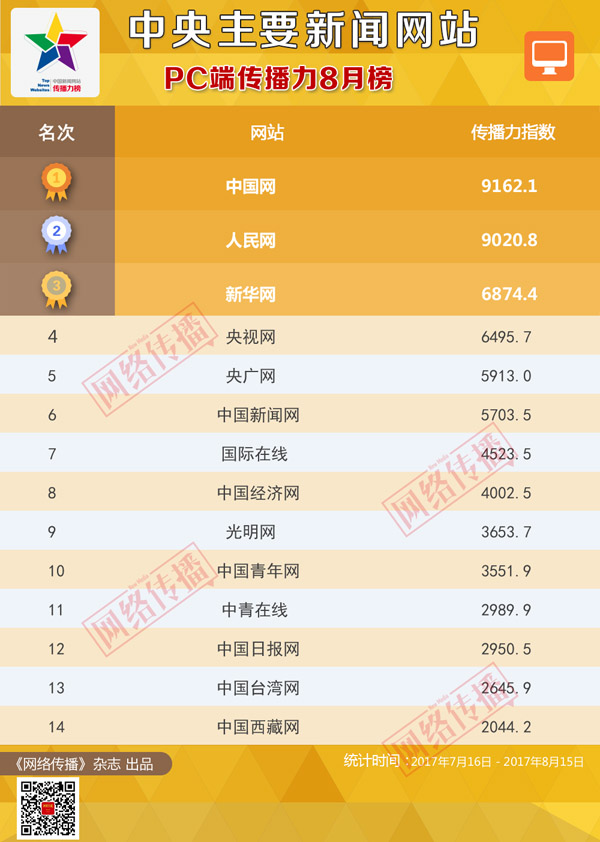 中央主要新聞網站傳播力2017年8月榜發佈