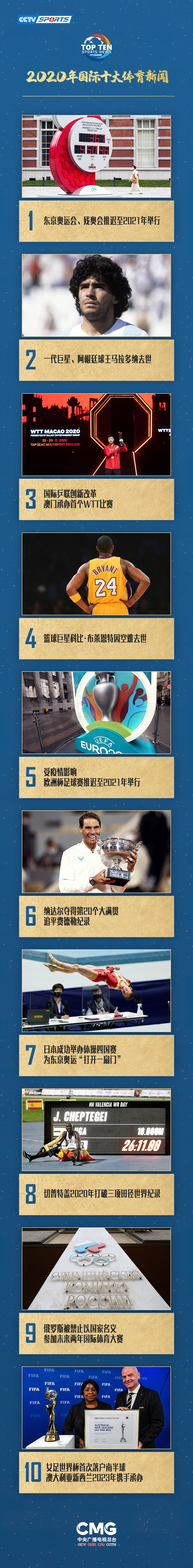 中央广播电视总台评出2020年国际十大体育新闻_fororder_1608820665220_302