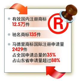 【齐鲁大地-文字列表】【走遍山东-青岛】青岛市国际商标申请量全国占比35%