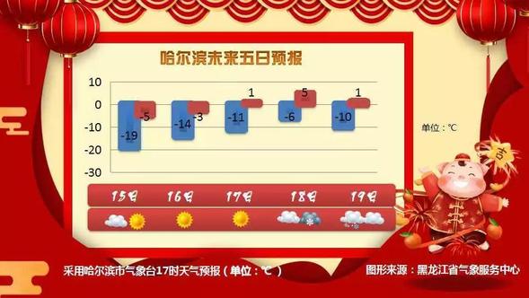 18日哈爾濱最高溫將攀至零上5℃