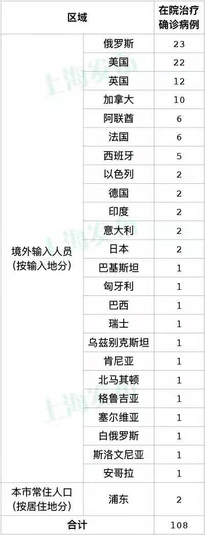 上海新增新冠肺炎確診病例4例 為境外輸入病例