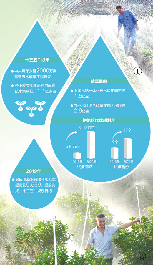 完成十三五規劃目標農業節水增產增效不增水田間追蹤高質量節約型農業