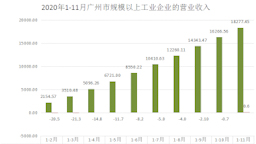 去年前11个月广州规上企业利润同比增长6.4%