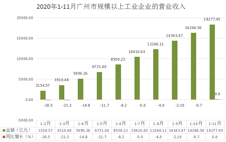 去年前11个月广州规上企业利润同比增长6.4%_fororder_64903059-FE2E-4D32-8CF9-2EE8B7AF0B59