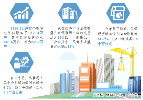 山東省民營市場主體達1154.9萬戶