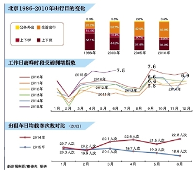 交通部：“出租车新规”不存在私利