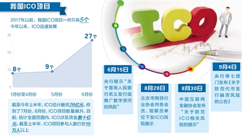 ICO炒作吹大比特币价格泡沫