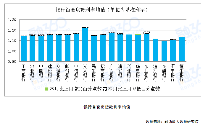 7城二套房主流首付3成长春位列其中