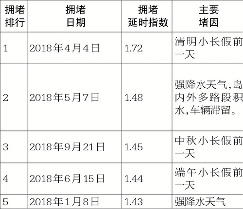 【要闻】【厦门】【移动版】【滚动新闻】【Chinanews带图】2018年厦门交通大数据披露 这些道路高峰最易堵