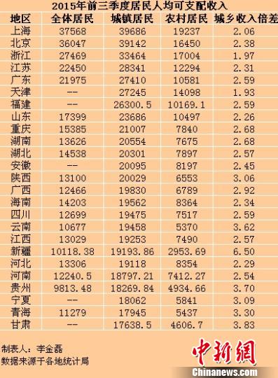 25省份前三季度居民收入出爐 京滬人均超3萬元