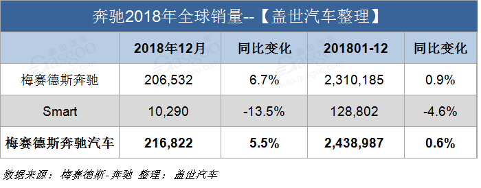 汽車頻道【1月10日】【首頁汽車資訊列表+要聞列表】奔馳2018年蟬聯全球豪華車銷冠 在華熱銷65萬輛