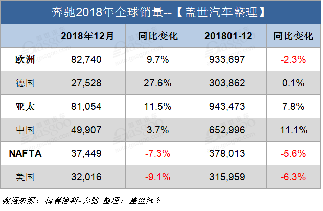 汽車頻道【1月10日】【首頁汽車資訊列表+要聞列表】奔馳2018年蟬聯全球豪華車銷冠 在華熱銷65萬輛