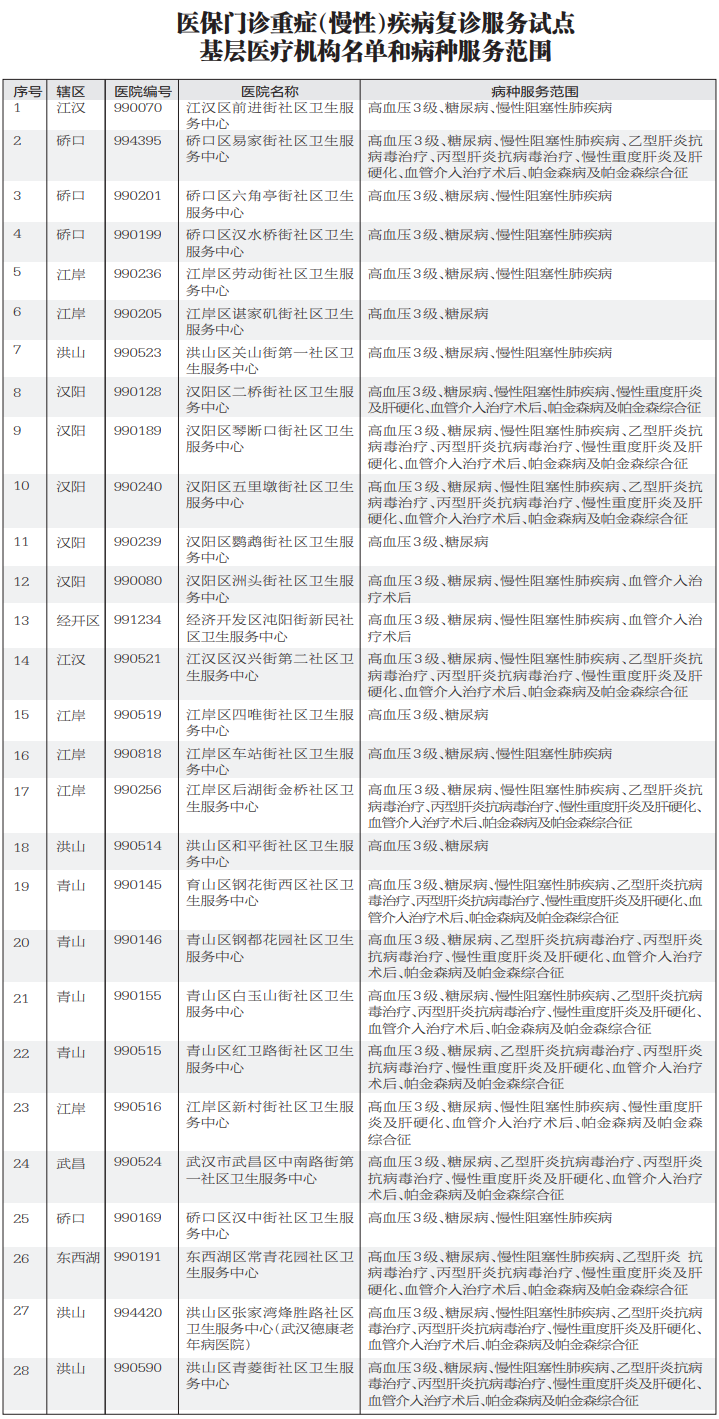武漢市首批28家試點基層醫療機構名單發佈_fororder_01