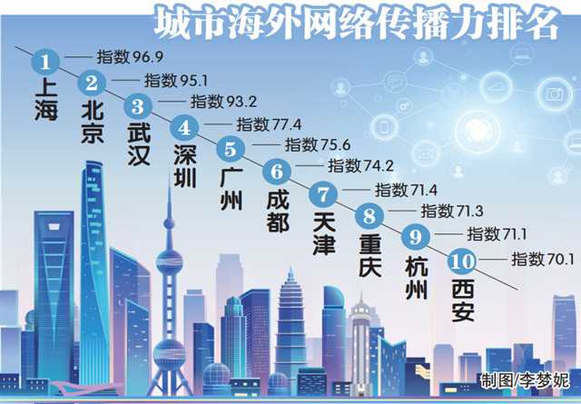 【城市远洋】重庆海外网络传播力全国第八