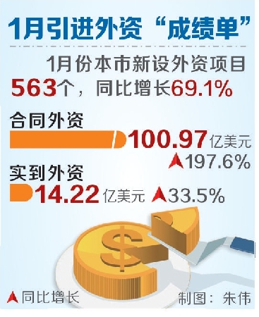 “上海机遇”持续被外商投资看好